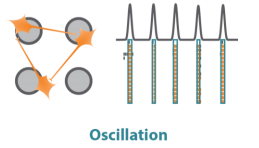 Oscillation