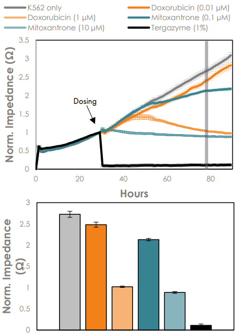  K562 cells proliferated on the CytoView-Z 96 well plate  and were subsequently dosed with doxorubicin, mitoxantrone, or  Tergazyme (black, positive control) at 30 hours post plating