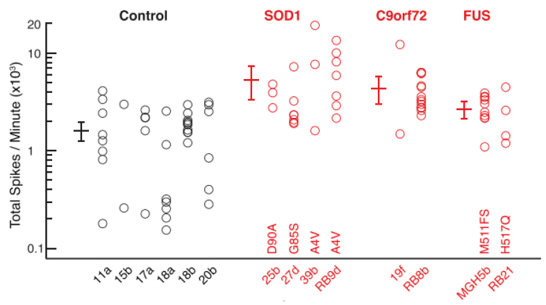 SOD1A4V/+, C9orf72, and FUS-derived motor neurons were all hyperexcitable compared to six iPSC lines made from individual healthy controls