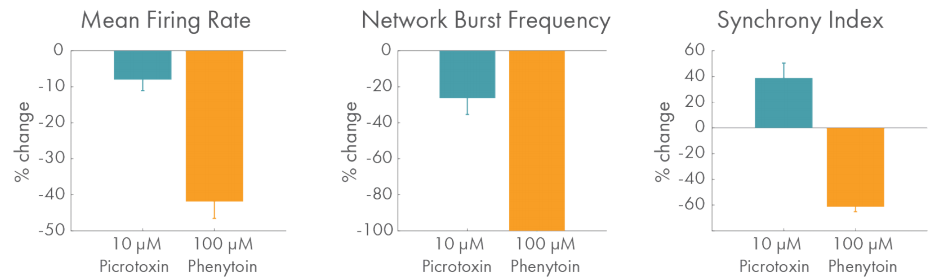 analysis of firing rate across wells in the BioCircuit MEA multiwell plate