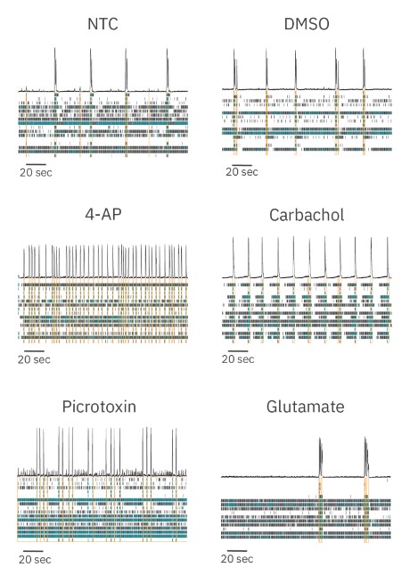 Raster plots illustrating patterns of neural activity 1 hour  after dosing with each listed compound