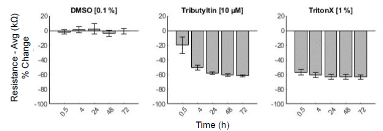 Neurotoxicity assay with hiPSC-derived neurons and MEA viability module