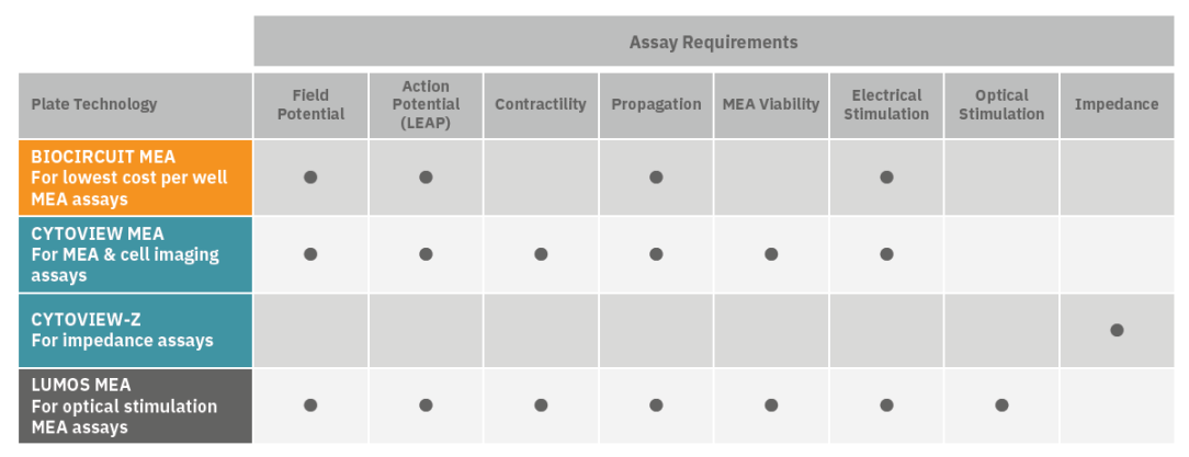 Mutlielectrode array plate options for microplates and assays