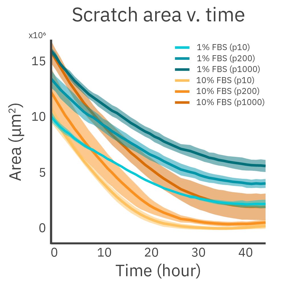 Scratch area v. time