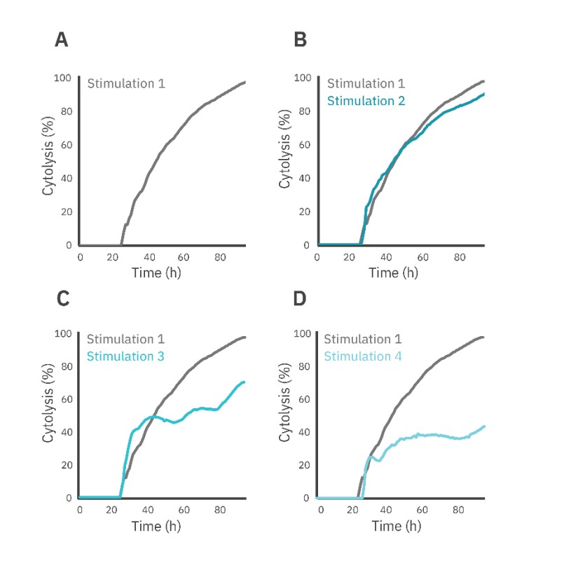 Serial killing time course for SKOV3 killing by CAR T  cells at each round of stimulation.