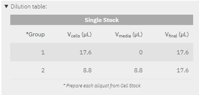 cell plating dilution table