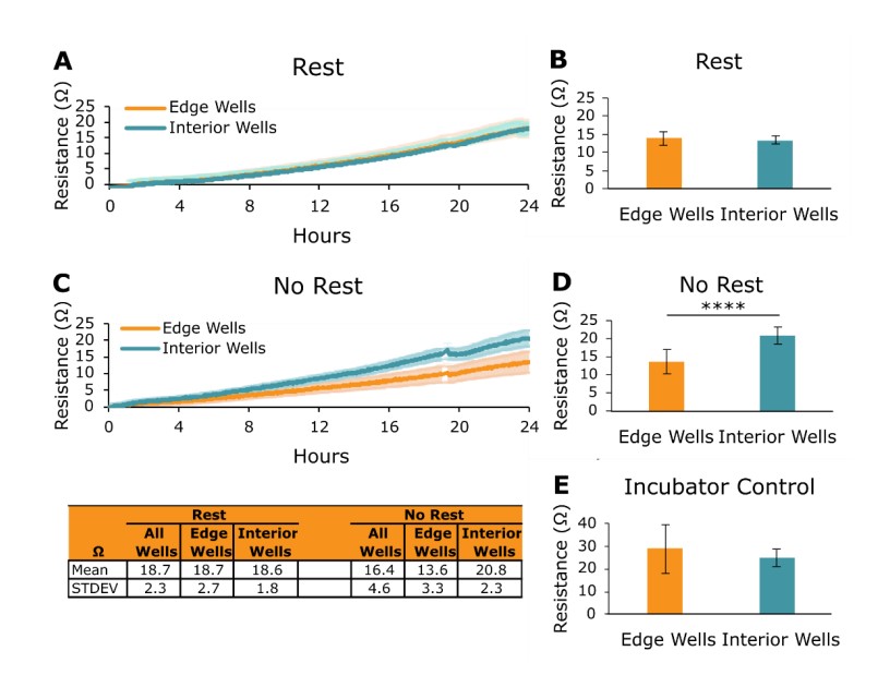 Resting target cells improves well-to-well consistency