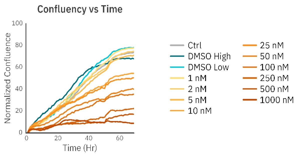 Normalized confluency of the C6 cells treated with 12 different PX concentrations (mean ± standard deviation; n=12).