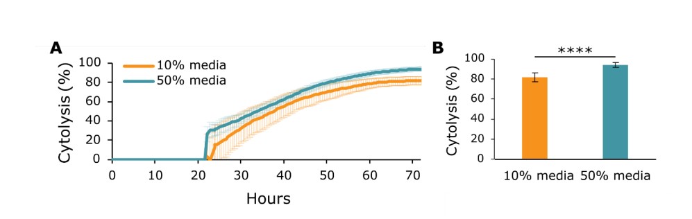 Effector mediated cytolysis is increased with effector cell dose volume