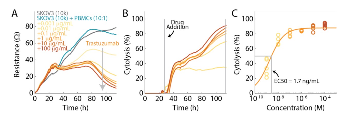 Resistance and Cytolysis