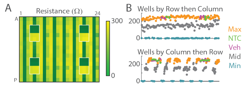 Spatial uniformity of assay