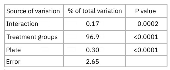 Two-way ANOVA analysis of SKOV3 cytolysis